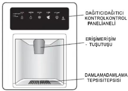 DAĞITICIDAĞITICI KONTROLKONTROL PANELİANELİ ERİŞİMERİŞİM - TUŞUTUŞU DAMLAMADAMLAMA TEPSİSITEPSISI