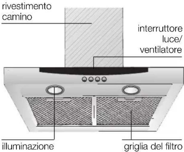 Rivestimento camino, interruttore luce/ventilatore, illuminazione, griglia del filtro.