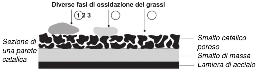 SCHOLTES CP 955G - Pulizia automatica mediante catalisi - 1