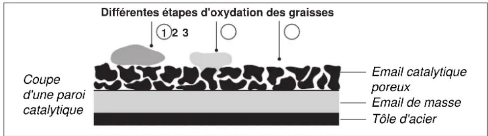 SCHOLTES CP 955G - L'autodégraissage par catalyse - 1
