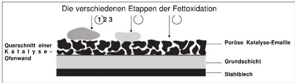 SCHOLTES CP 955G - Selbstreinigung (Katalyse) - 1