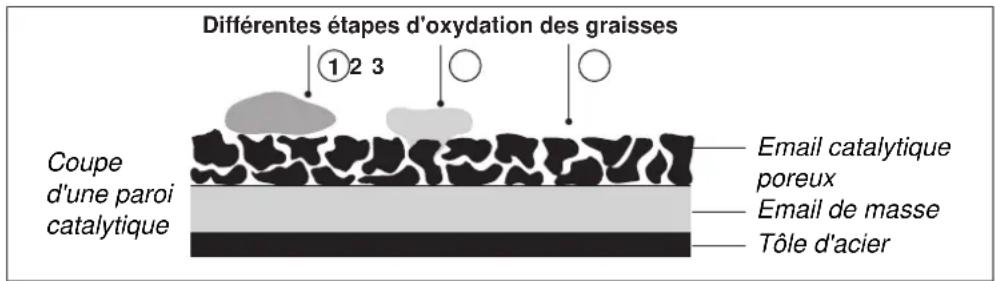 SCHOLTES FP 655.3 - L'autodégraissage par catalyse - 1