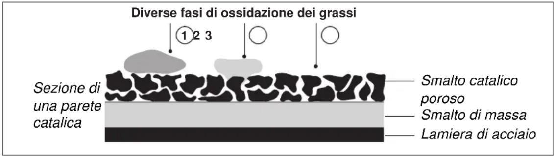 SCHOLTES FP 655.3 - Pulizia automatica mediante catalisi - 1
