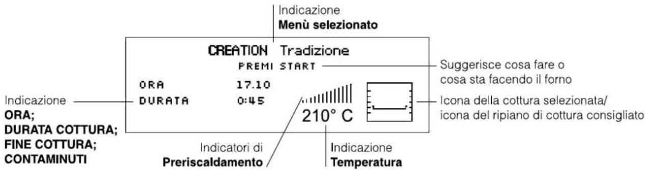 Indicazione Menù selezionato CREATION Tradizione PREMI START ORA 17.10 DURATA 0:45 210°C Suggerisce cosa fare o cosa sta facendo il forno Icona della cottura selezionata/ icona del ripiano di cottura consigliato Indicazione ORA; DURATA COTTURA; FINE COTTURA; CONTAMINUTI Indicatori di Preriscaldamento Indicazione Temperatura
