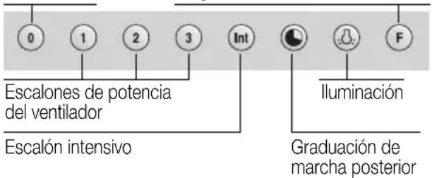 0 1 2 3 Int F Escalones de potencia del ventilador Escalón intensivo Iluminación Graduación de marcha posterior