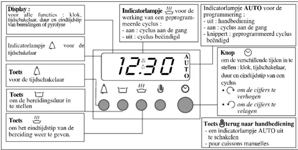 Ariston Thermo FD 772 P - Wat gebeurt er aan het einde van de pyrolyse? - 1