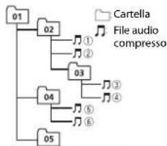 PIONEER DEHS2000UI - Sequenza di file audio - 1