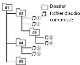 PIONEER DEHS2000UI - Séquence des fichiers audio - 1
