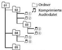 PIONEER DEHS2000UI - Reihenfolge von Audiodateien - 1