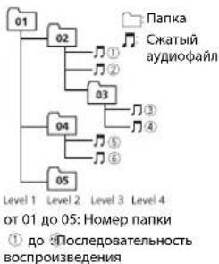 PIONEER DEHS2000UI - Последовательность воспроизведения аудиофайлов - 1