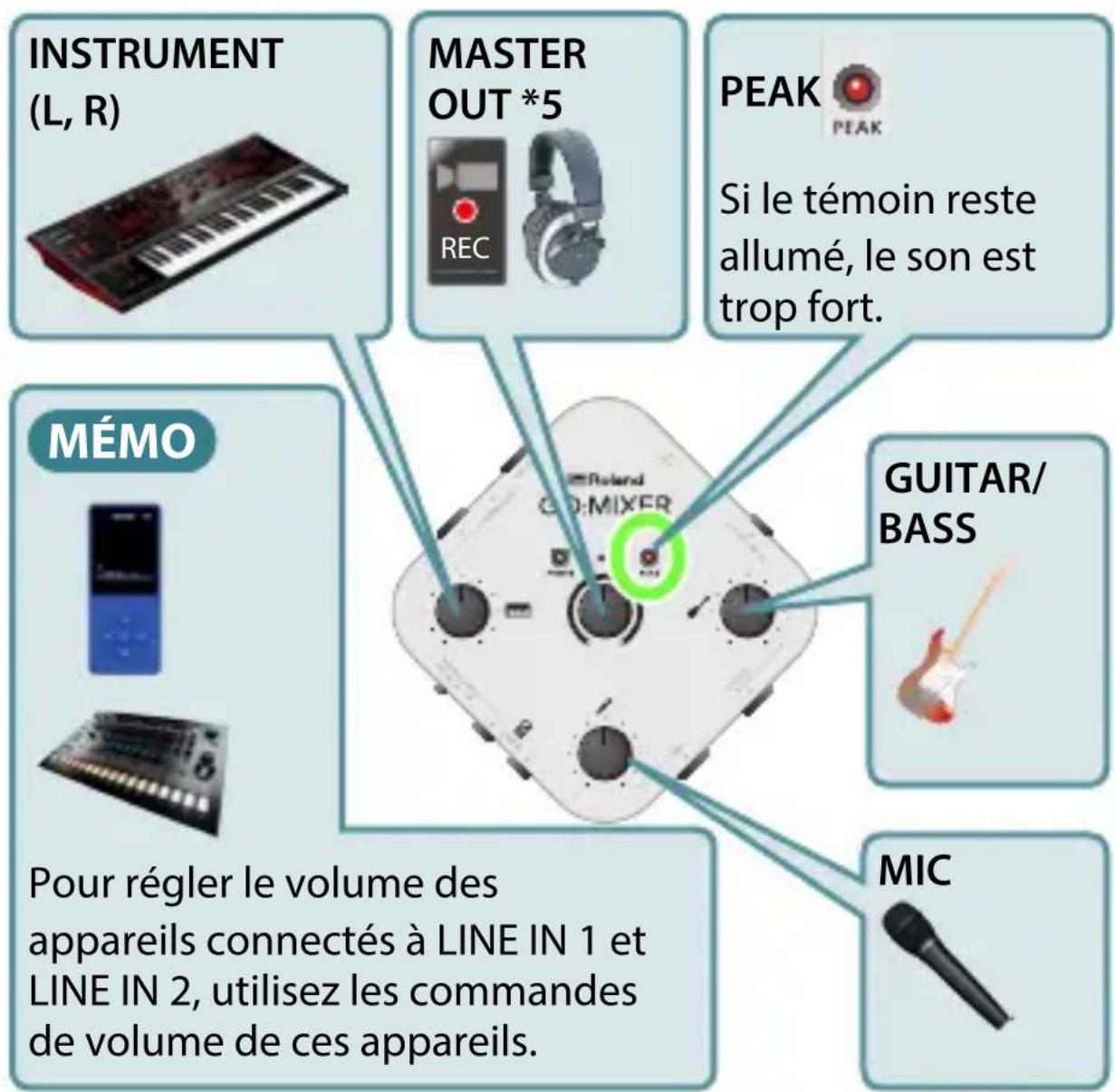 INSTRUMENT (L, R) MASTER OUT *5 PEAK Si le témoin reste allumé, le son est trop fort. MÉMO GUITAR/ BASS Pour régler le volume des appareils connectés à LINE IN 1 et LINE IN 2, utilisez les commandes de volume de ces appareils. MIC
