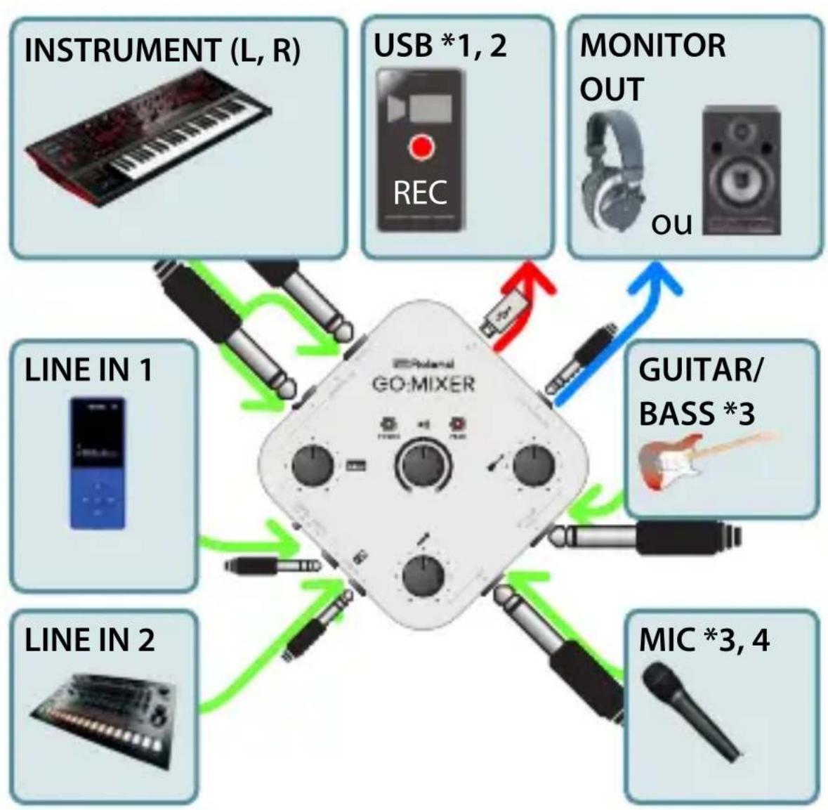 ROLAND GO:MIXER - Connexion d'appareils - 1