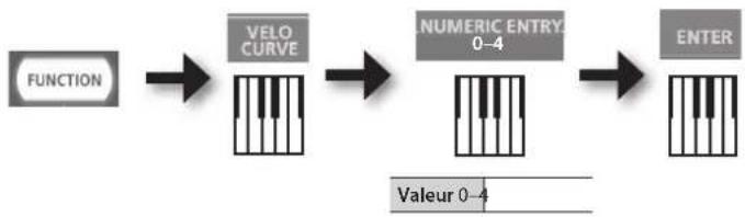 ROLAND RD64 - Modification du toucher du clavier (VELO CURVE) - 1