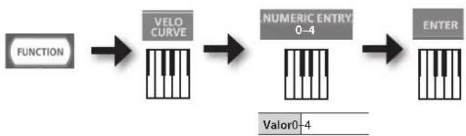 ROLAND RD64 - Mudança de resposta do teclado (VELO CURVE) - 1