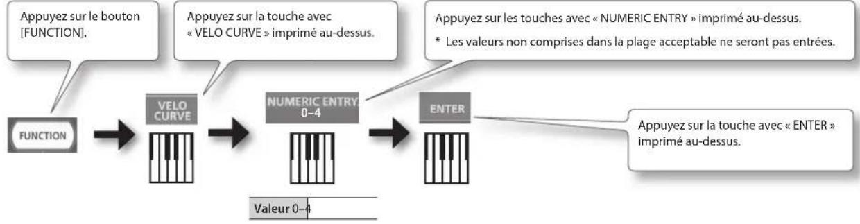 ROLAND RD64 - Voyant et réglage indiqué - 3