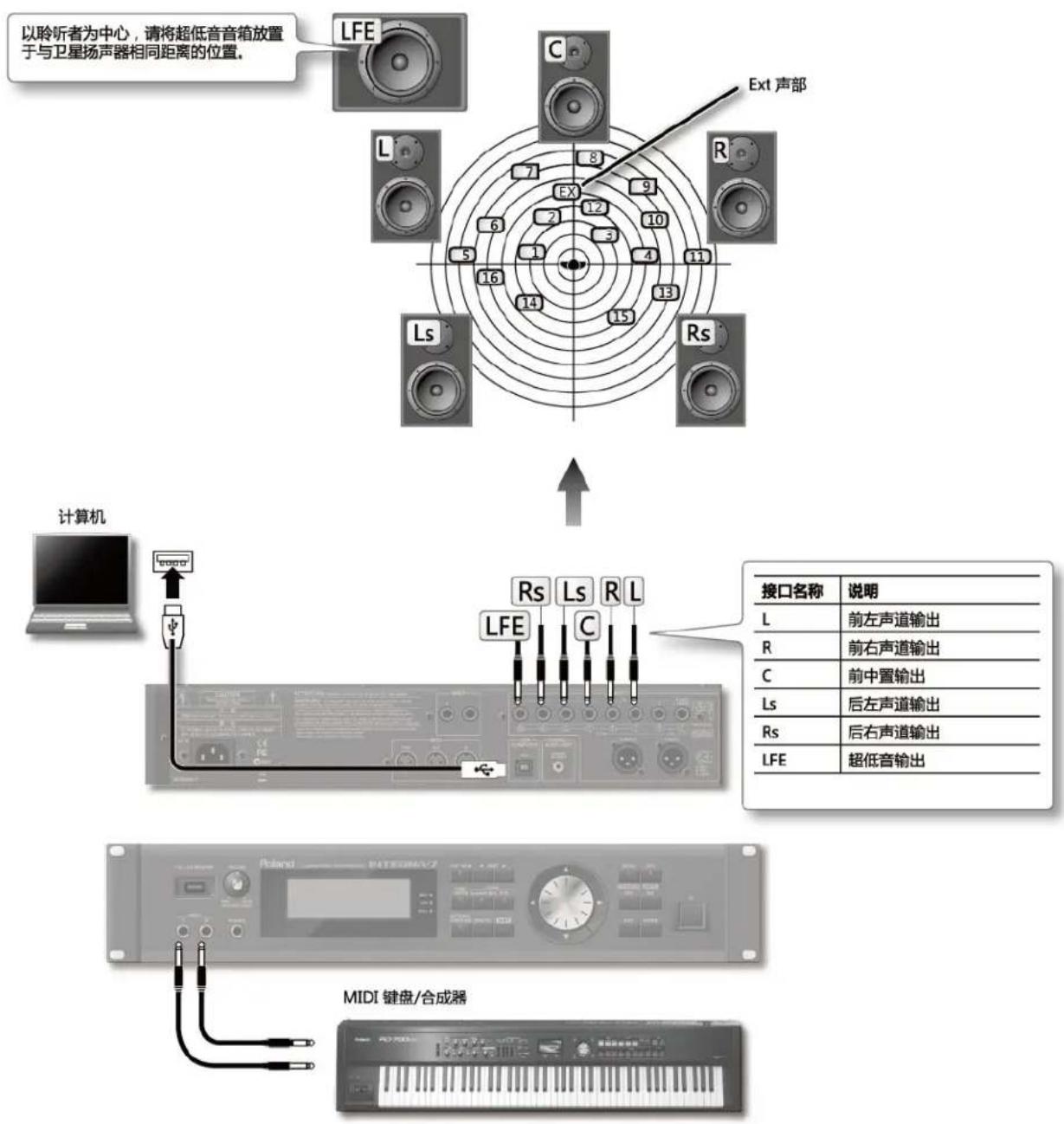ROLAND INTEGRA7 - 连接举例 - 1