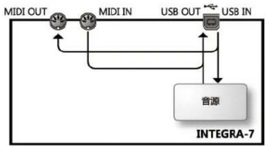 ROLAND INTEGRA7 - MIDI 信号流程 - 2
