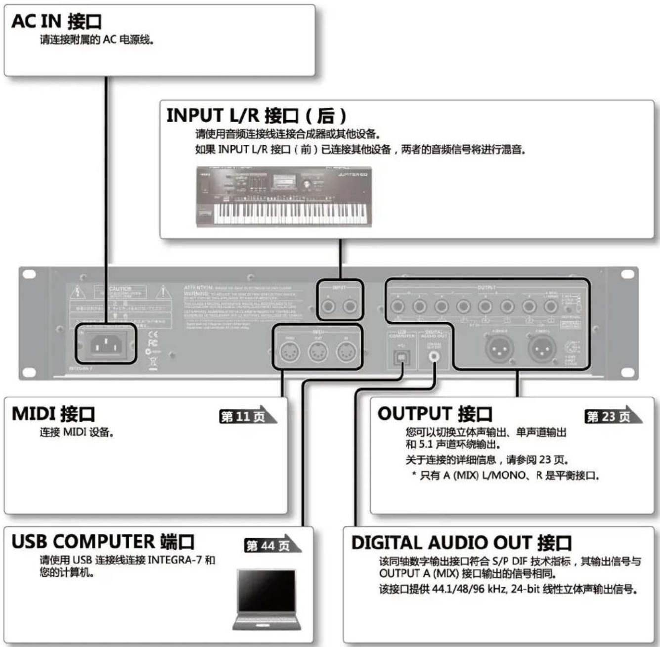 AC IN 接口 请连接附属的 AC 电源线。 INPUT L/R 接口(后) 请使用音频连接线连接合成器或其他设备。 如果 INPUT L/R 接口(前)已连接其他设备,两者的音频信号将进行混音。 MIDI 接口 连接 MIDI 设备。 第11页 OUTPUT 接口 您可以切换立体声输出、单声道输出 和 5.1 声道环绕输出。 关于连接的详细信息,请参阅 23 页。 * 只有 A (MIX) L/MONO、R 是平衡接口。 USB COMPUTER 端口 请使用 USB 连接线连接 INTEGRA-7 和 您的计算机。 第44页 DIGITAL AUDIO OUT 接口 该同轴数字输出接口符合 S/P DIF 技术指标,其输出信号与 OUTPUT A (MIX) 接口输出的信号相同。 该接口提供 44.1/48/96 kHz, 24-bit 线性立体声输出信号。