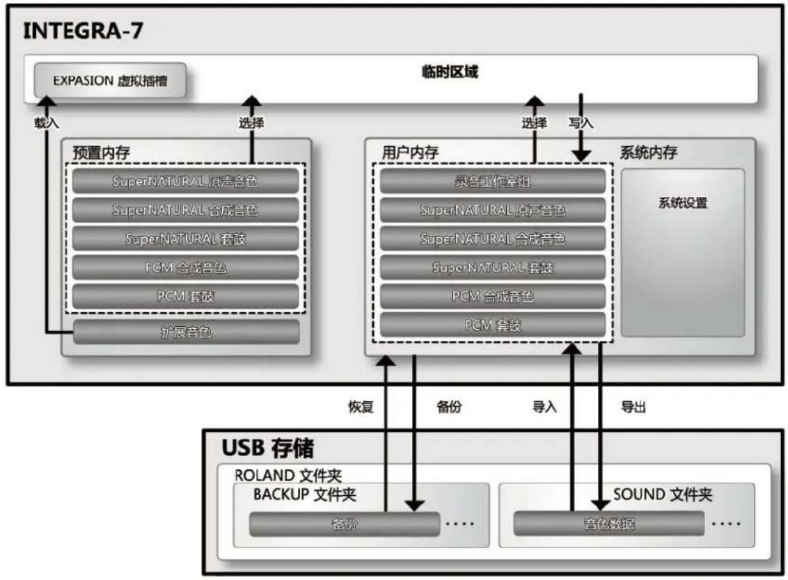 ROLAND INTEGRA7 - 关于内存 - 1