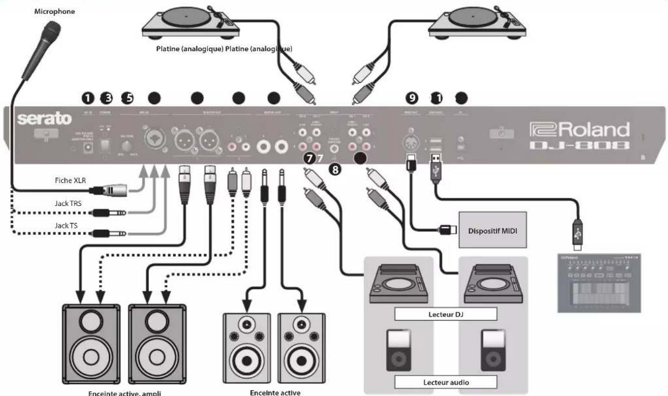 ROLAND DJ808 - ⑧ Commutateur [CH FADER] - 1