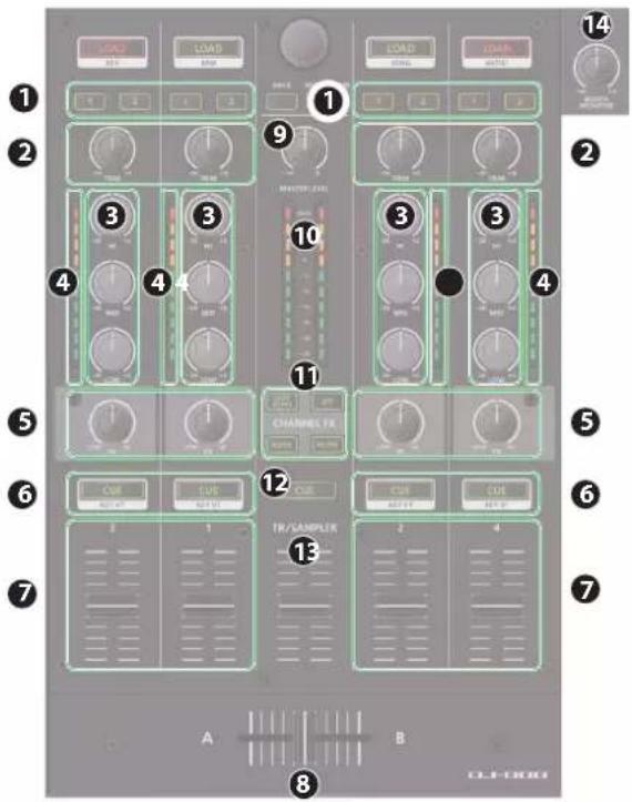 ROLAND DJ808 - Section de mixage - 1