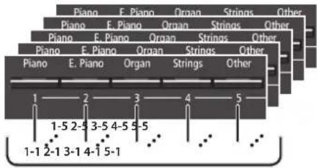 ROLAND LX17PE - Enregistrer vos réglages de jeu (Registration) - 1