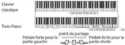 Clavier classique C4C5C6C7C8C3C2C1 Twin Piano C3 C4C5C6C3C4C5 C6 Pédale forte pour la partie gauche point de partage Pédale forte pour la partie droite