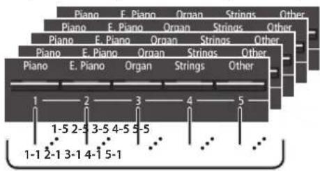 ROLAND LX7CB - Enregistrrer vos réglages de jeu (Registration) - 1
