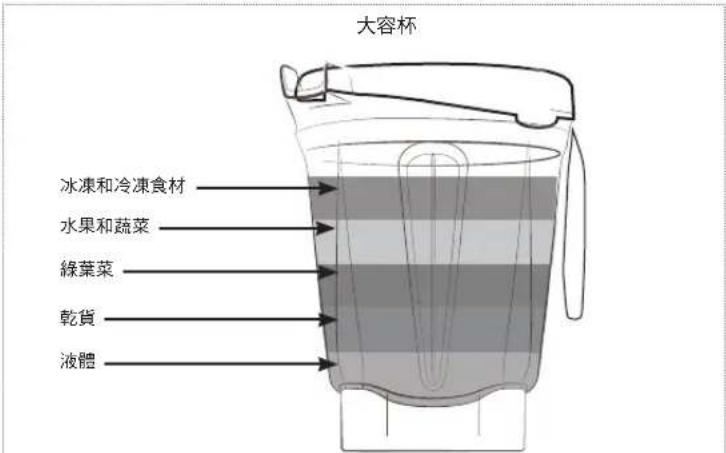 Vitamix Ascent A2500i - 重要事項!僅可在調理機運轉時在大容杯上使用杯蓋和蓋塞。切勿在尚未檢查確保杯蓋和蓋塞蓋緊的情形下操作調理機。攪拌後,等待刀片完全停止,然後從調理機底座上取下杯蓋或容杯。 - 1