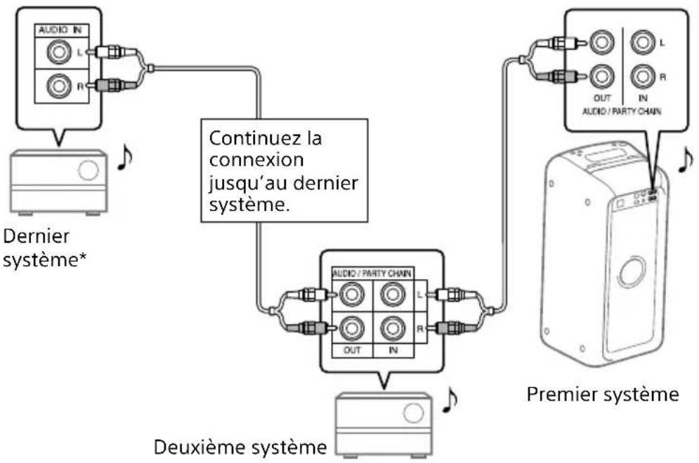 SONY GTKXB60 - B Si l'un des systèmes n'est pas doté de la fonction Chaîne pour soirée câblée - 1