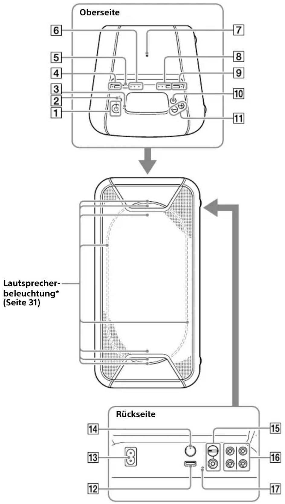 SONY GTKXB60 - Lage der Teile und Bedienelemente - 2