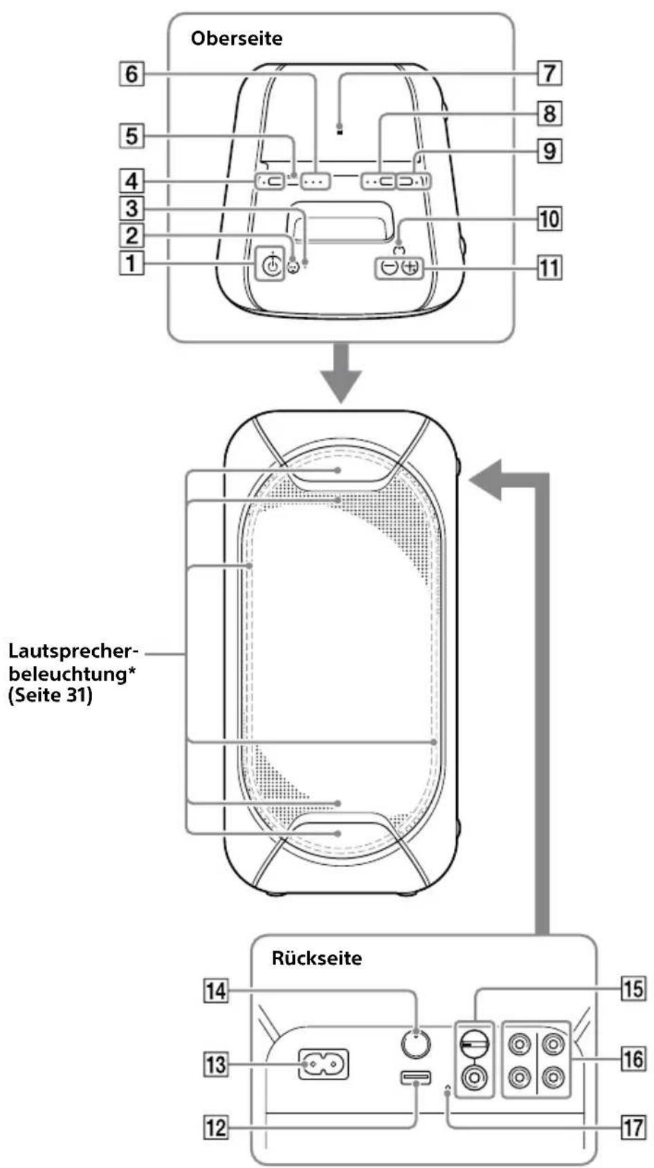SONY GTKXB60 - Lage der Teile und Bedienelemente - 1