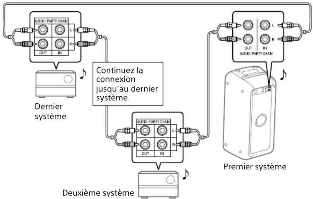 SONY GTKXB60 - A Si tous les systèmes sont équipés de la fonction Chaîne pour soirée câblée - 1