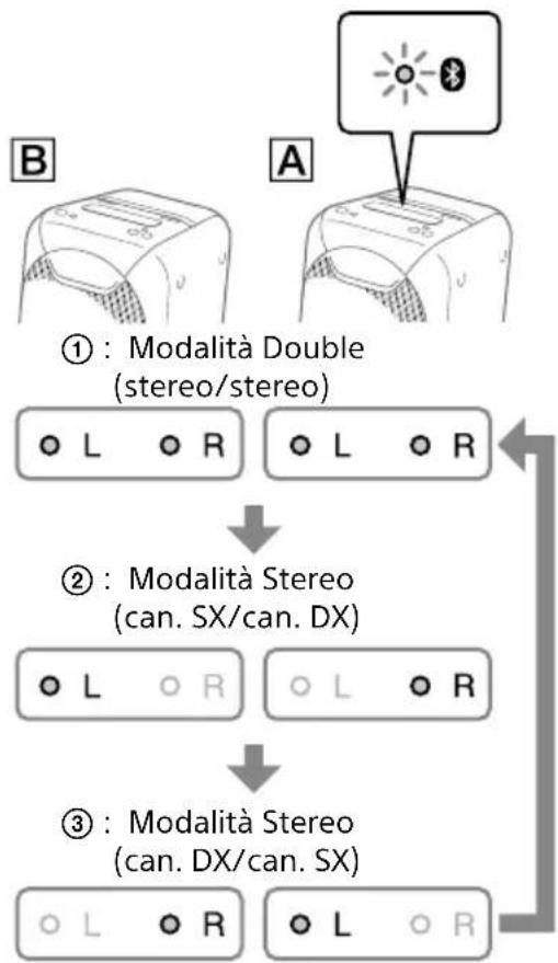 SONY GTKXB60 - Tenere premuto ADD sul sistema A per selezionare la modalità di uscita. - 1
