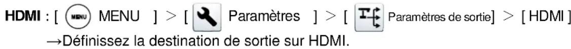 HDMI : [ MENU MENU ] > [ Paramètres ] > [ Paramètres de sortie] > [ HDMI ] →Définissez la destination de sortie sur HDMI.