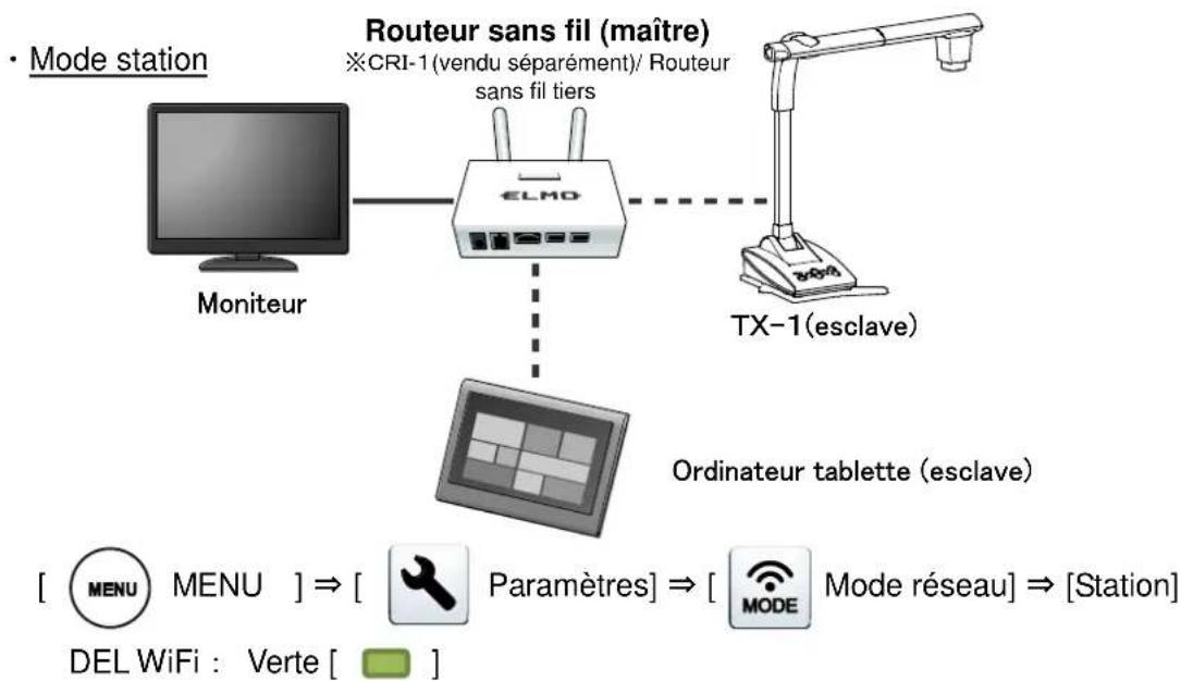 Elmo TX1 - 3-2 À PROPOS DE LA FONCTION WiFi - 3