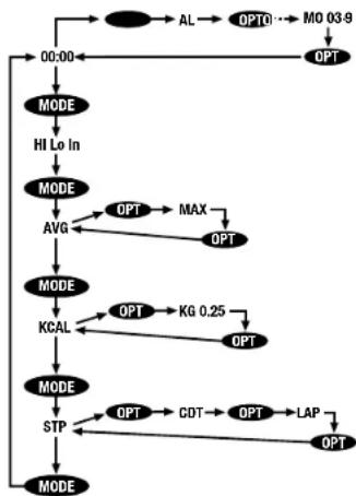 Ciclo CP 12L Puls - Bedienung der Tasten - 2