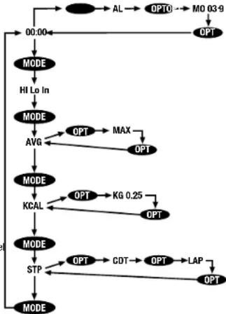 Ciclo CP 12L Puls - DIAGRAMA DE FLUJO DE MODO - 1