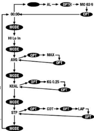 Ciclo CP 12L Puls - MODALITA DIAGRAMMA DI FLUSSO - 1