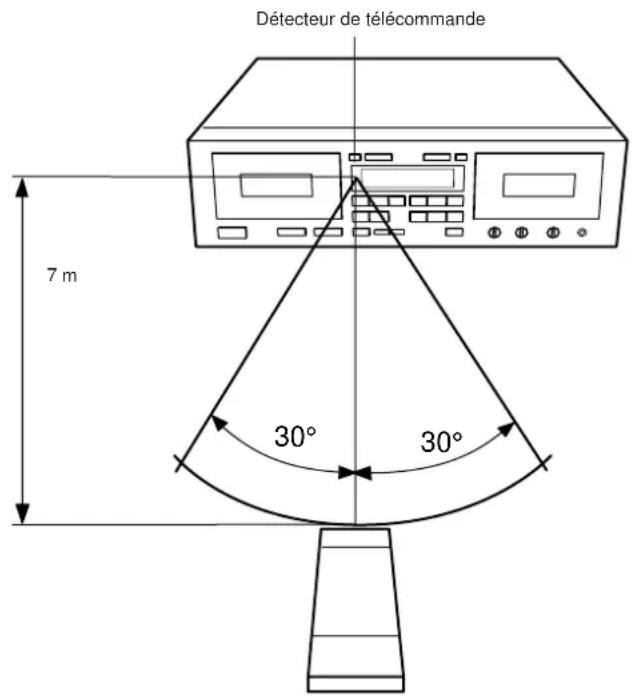YAMAHA KXW421 - GAMME DU FONCTIONNEMENT DE LA TELECOMMANDE - 1