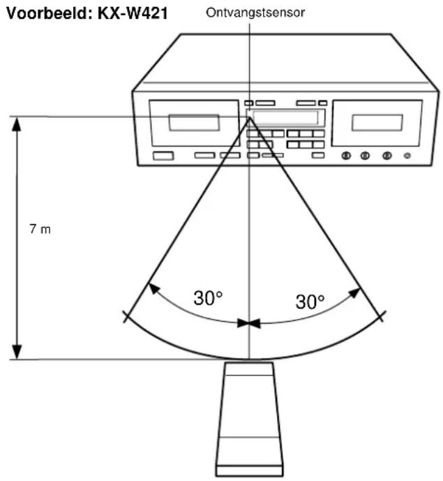 YAMAHA KXW321 - BEREIK VAN DE AFSTANDSBEDIENING - 2