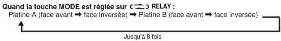 YAMAHA KXW321 - LECTURE ENCHAINEE - Pour lire à la suite la platine A et la platine B - 1