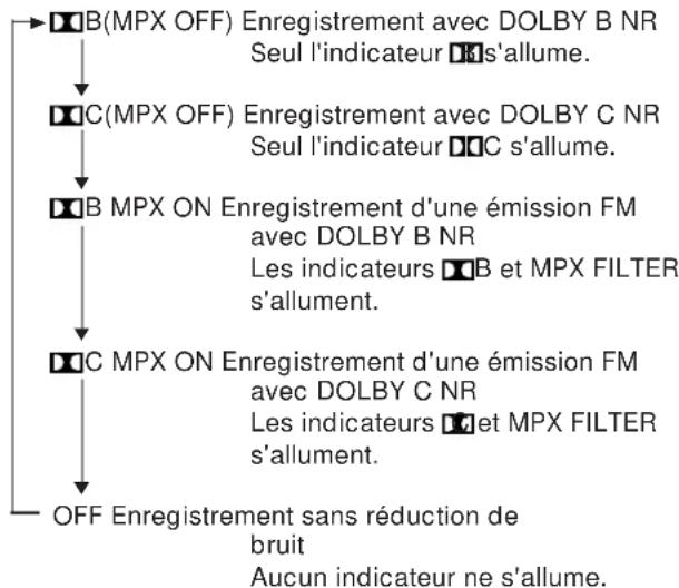 YAMAHA KX493 - Réglage de la touche DOLBY NR (à l'étépe 2) Touche DOLBY NR (OFF/CLPX) - 1