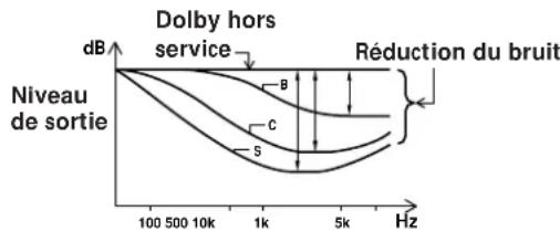 SONY TCKB820S - Système de réduction du bruit Dolby - 1