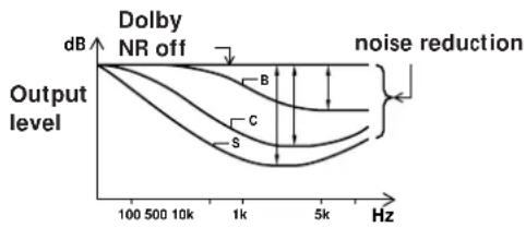 SONY TCKB820S - Dolby NR (noise reduction) system - 1