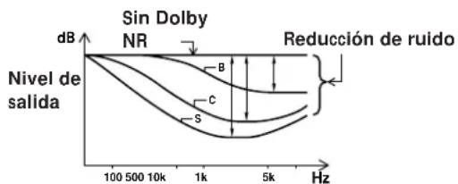 SONY TCKB820S - Sistema de reducción de ruido Dolby (Dolby NR) - 1