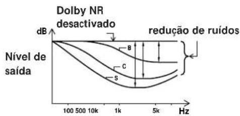 SONY TCKB820S - Sistema Dolby NR (redução de ruídos) - 1