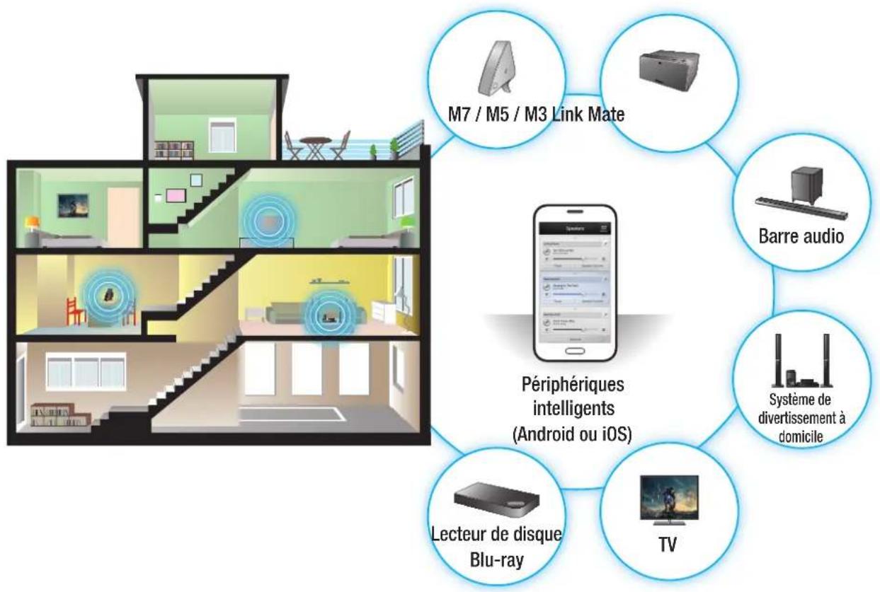 SAMSUNG Multiroom M5 - Compatibilité - 1