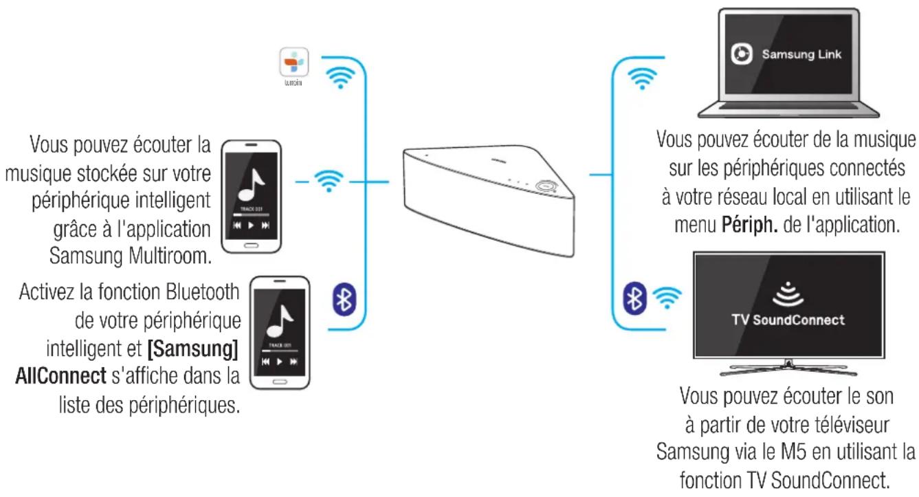 SAMSUNG Multiroom M5 - Profiter de votre M5 - 1