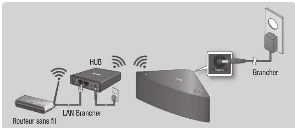 SAMSUNG Multiroom M5 - Connexion de un ou plusieurs M5 à votre réseau à l'aide d'un HUB (Not inclus) - 1